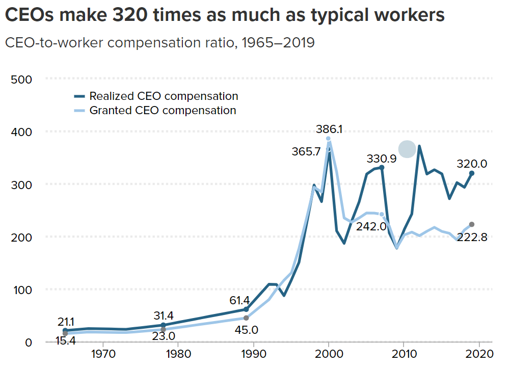 Original Ceo-to-Worker Compensation Ratio